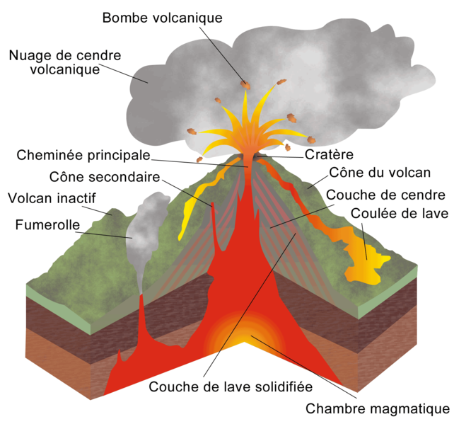 Schéma de principe d'un volcan