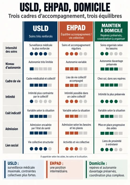 Infographie sur les inconvénients de l’USLD comparés à l’EHPAD et au maintien à domicile