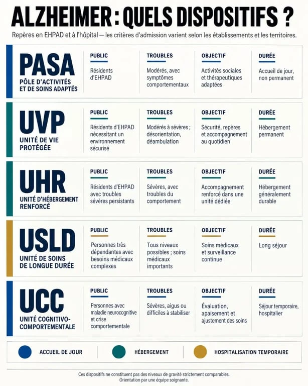 Infographie des dispositifs Alzheimer en maison de retraite : PASA, unité protégée, UHR, USLD et UCC