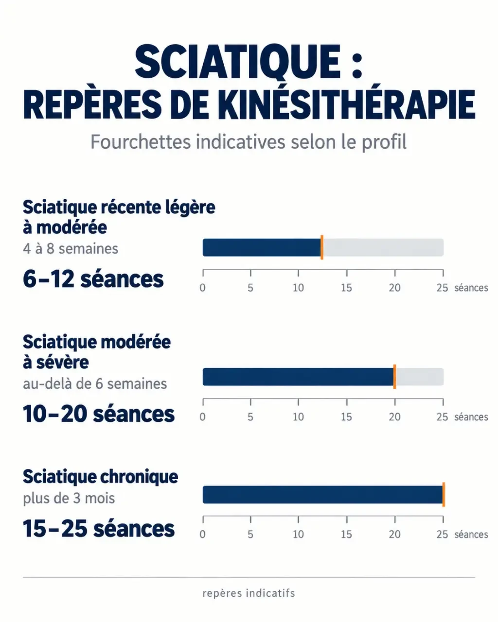 Infographie : combien de séances de kiné pour une sciatique selon le profil, de la sciatique récente à la forme chronique